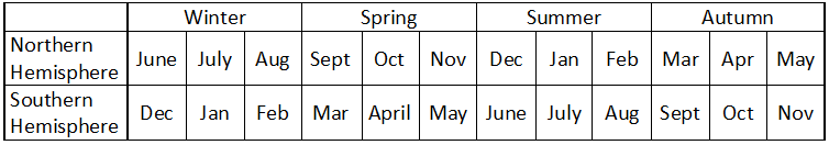 Table showing the season and their corresponding months in both hemispheres.